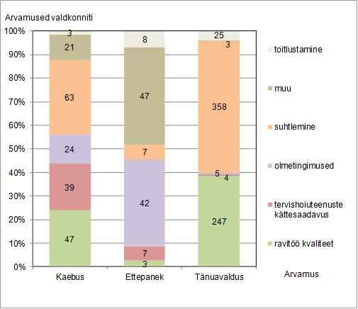 Kaebused, ettepanekud ja tänuavaldused valdkondade järgi (2013. aastal)