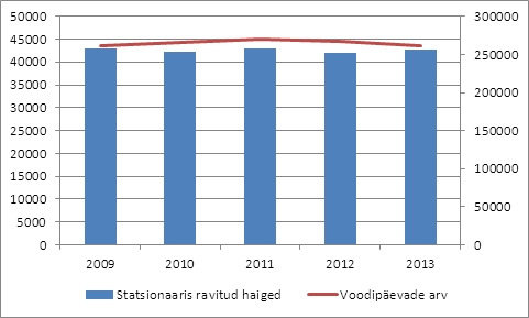 Joonis 4. Statsionaarne ravitoo