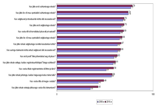 Võrdlus 2008. aasta tulemustega (väga rahul %).